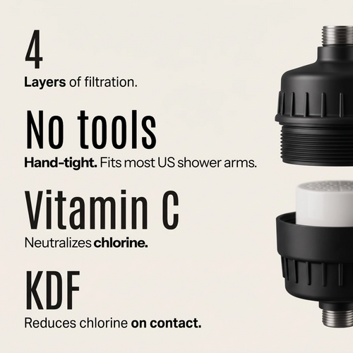 4 layers of filtration. No tools: hand-tight, fits most US shower arms. Vitamin C neutralizes chlorine. KDF reduces chlorine on contact.